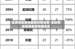 全球地区查询最新疫情消息/全球各地疫情最新数据消息
