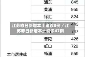 江苏昨日新增本土确诊3例／江苏昨日新增本土确诊47例