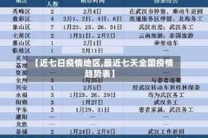 【近七日疫情地区,最近七天全国疫情趋势表】