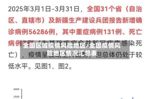 全国区域疫情风险地区/全国疫情风险地区情况汇总表