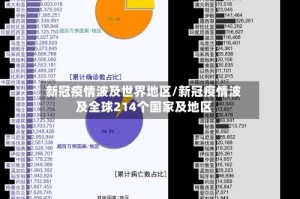 新冠疫情波及世界地区/新冠疫情波及全球214个国家及地区
