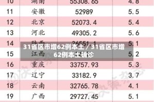 31省区市增62例本土／31省区市增62例本土确诊