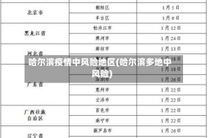 哈尔滨疫情中风险地区(哈尔滨多地中风险)