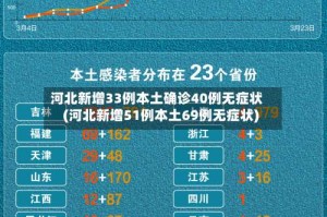 河北新增33例本土确诊40例无症状(河北新增51例本土69例无症状)