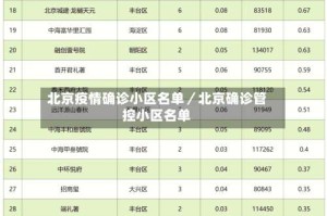 北京疫情确诊小区名单／北京确诊管控小区名单