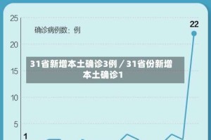 31省新增本土确诊3例／31省份新增本土确诊1