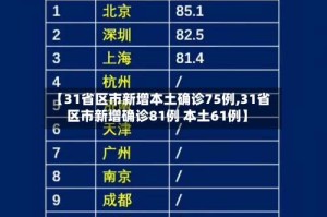【31省区市新增本土确诊75例,31省区市新增确诊81例 本土61例】