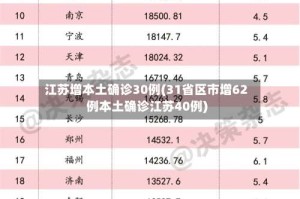 江苏增本土确诊30例(31省区市增62例本土确诊江苏40例)