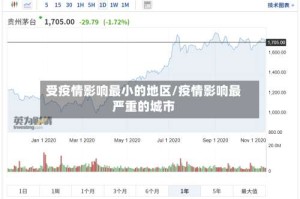 受疫情影响最小的地区/疫情影响最严重的城市