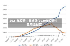 2021年疫情中高地区(2020年疫情中高风险地区)