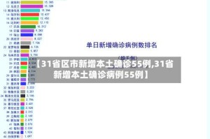 【31省区市新增本土确诊55例,31省新增本土确诊病例55例】