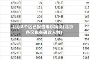 北京8个区已报告确诊病例(北京各区现有确诊人数)