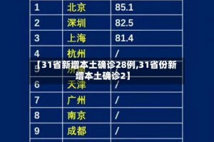 【31省新增本土确诊28例,31省份新增本土确诊2】