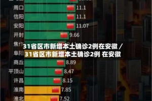 31省区市新增本土确诊2例在安徽／31省区市新增本土确诊2例 在安徽