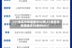 【31省区市新增确诊92例,31省区市新增确诊20例8885】