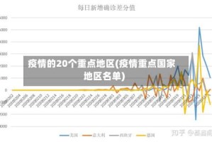 疫情的20个重点地区(疫情重点国家地区名单)