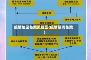 疫情地区备案流程图(疫情期间备案)