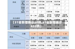 【31省新增确诊20例,31省新增确诊433例】