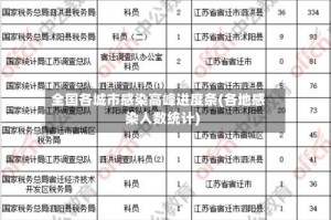 全国各城市感染高峰进度条(各地感染人数统计)