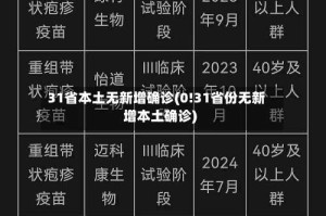 31省本土无新增确诊(0!31省份无新增本土确诊)