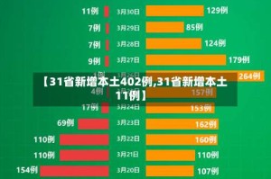 【31省新增本土402例,31省新增本土11例】