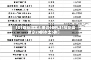 【31省新增本土确诊68例,31省新增确诊20例本土6例】