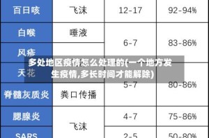 多处地区疫情怎么处理的(一个地方发生疫情,多长时间才能解除)