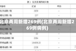北京两周新增269例(北京两周新增269例病例)