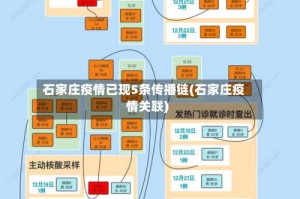 石家庄疫情已现5条传播链(石家庄疫情关联)
