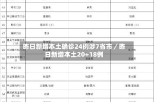 昨日新增本土确诊24例涉7省市／昨日新增本土20+18例