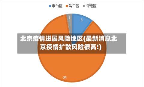 北京疫情进展风险地区(最新消息北京疫情扩散风险很高!)-第2张图片