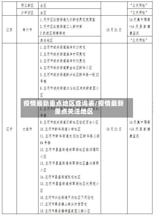 疫情最新重点地区查询表/疫情最新重点关注地区-第1张图片