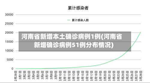 河南省新增本土确诊病例1例(河南省新增确诊病例51例分布情况)-第2张图片