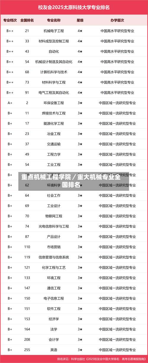 重点机械工程学院／重大机械专业全国排名-第2张图片