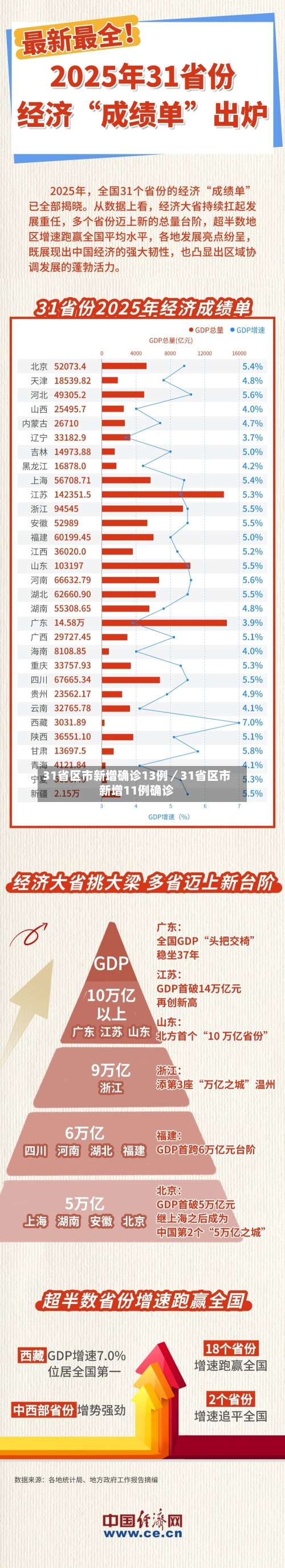 31省区市新增确诊13例/31省区市新增11例确诊-第1张图片