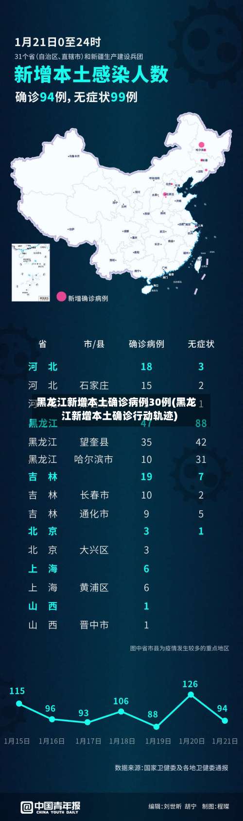 黑龙江新增本土确诊病例30例(黑龙江新增本土确诊行动轨迹)-第1张图片