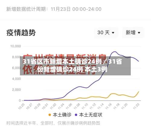 31省区市新增本土确诊24例／31省份新增确诊24例 本土3例-第1张图片