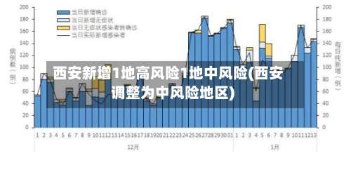 西安新增1地高风险1地中风险(西安调整为中风险地区)-第1张图片