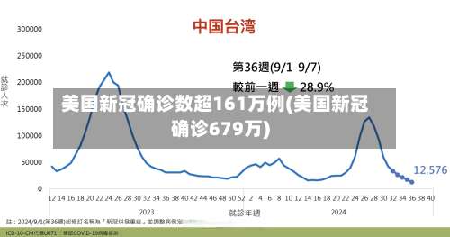 美国新冠确诊数超161万例(美国新冠确诊679万)-第2张图片