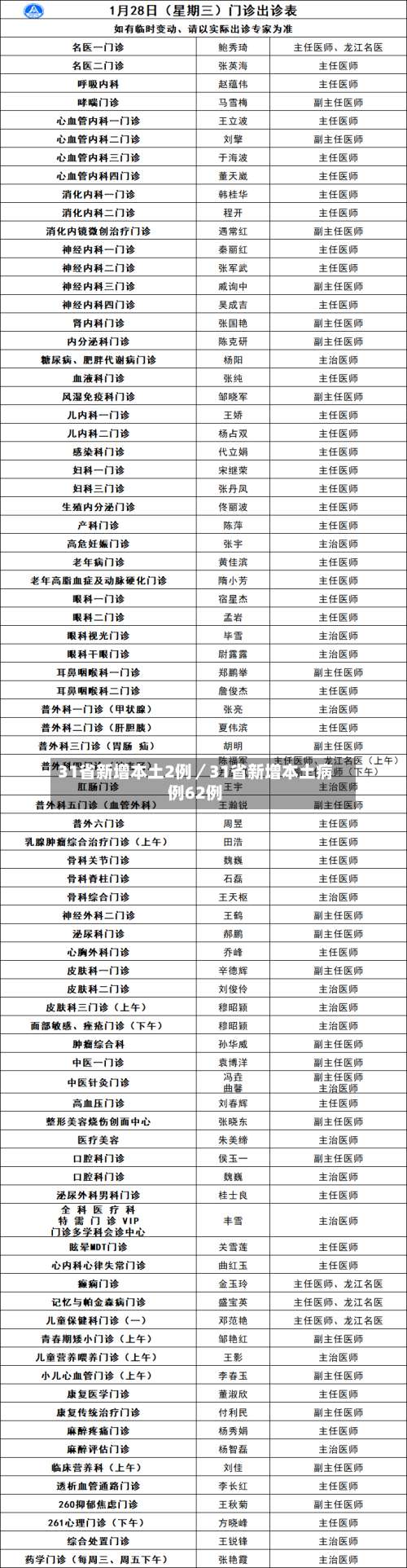 31省新增本土2例/31省新增本土病例62例-第1张图片