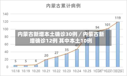 内蒙古新增本土确诊30例／内蒙古新增确诊12例 其中本土10例-第1张图片