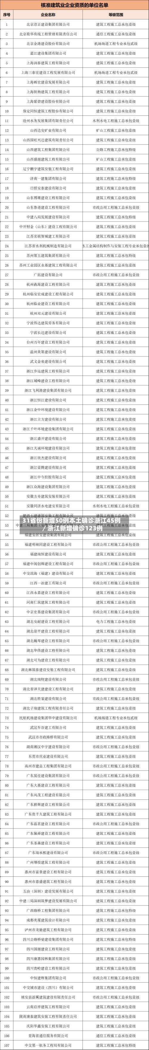 31省份新增50例本土确诊浙江45例／浙江新增确诊123例-第1张图片
