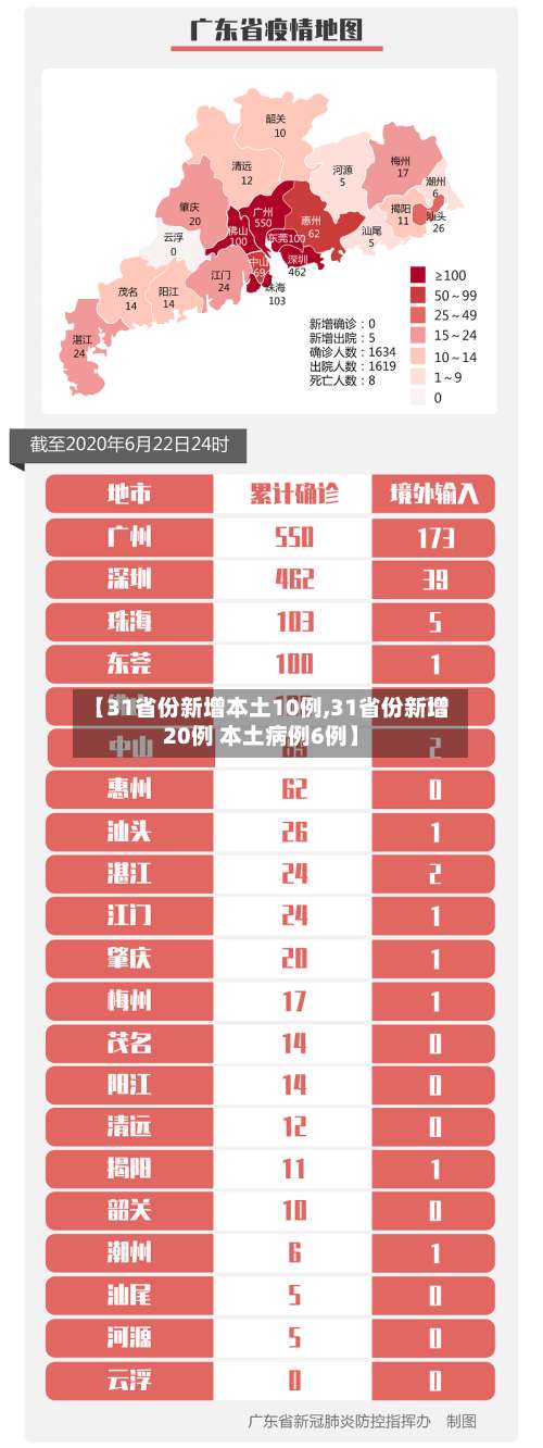 【31省份新增本土10例,31省份新增20例 本土病例6例】-第1张图片