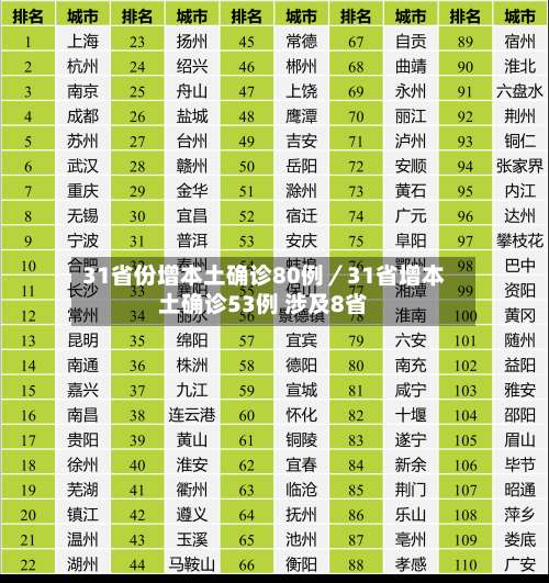 31省份增本土确诊80例／31省增本土确诊53例 涉及8省-第2张图片