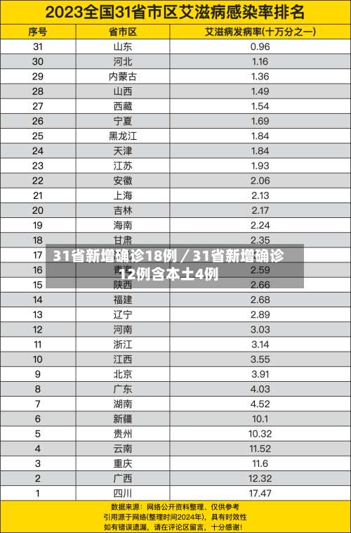 31省新增确诊18例／31省新增确诊12例含本土4例-第1张图片
