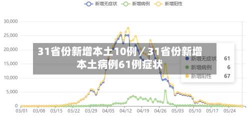 31省份新增本土10例／31省份新增本土病例61例症状-第2张图片