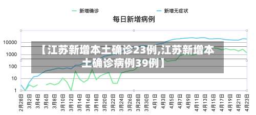 【江苏新增本土确诊23例,江苏新增本土确诊病例39例】-第2张图片