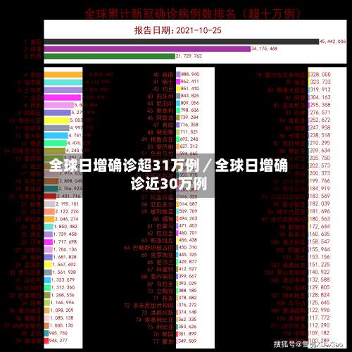 全球日增确诊超31万例／全球日增确诊近30万例-第1张图片