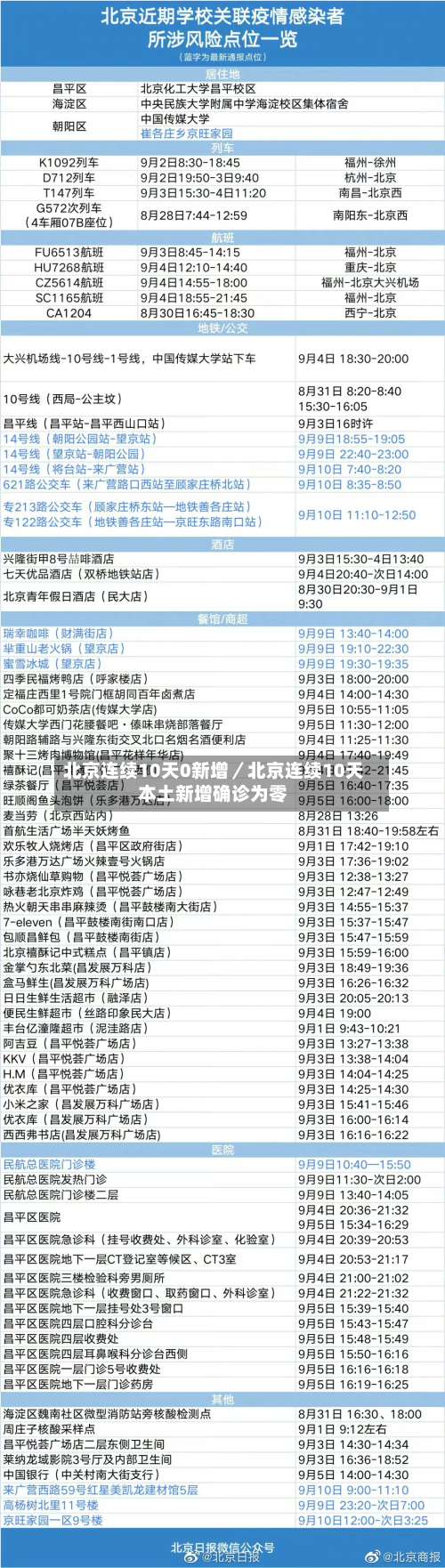 北京连续10天0新增／北京连续10天本土新增确诊为零-第2张图片