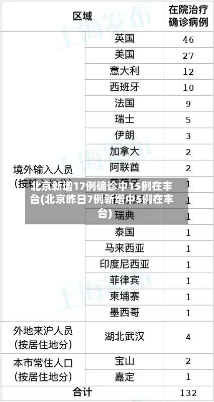 北京新增17例确诊中15例在丰台(北京昨日7例新增中5例在丰台)-第2张图片
